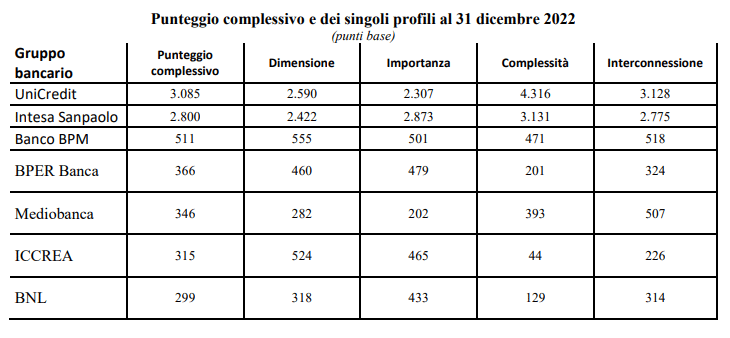 banche sistemiche italiane - Athena SCF consulenza finanziaria indipendente