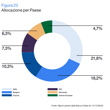 Allocazione per paese: Italia, Spagna, Francia, Germania, Europa.