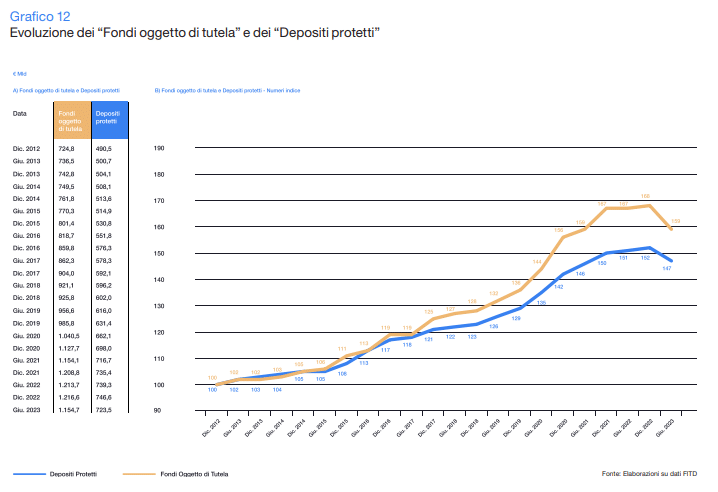 Evoluzione fondi tutela e depositi protetti nel tempo.